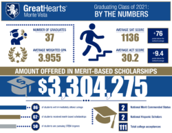 Great Hearts Monte Vista graduation stats