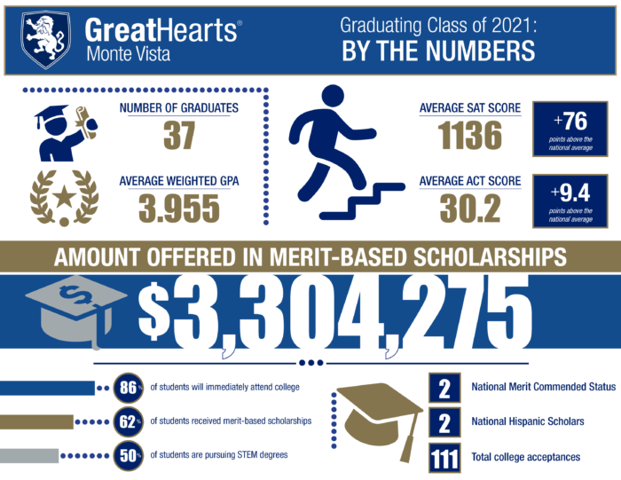 and Results Great Hearts Monte Vista, Serving Grades K12